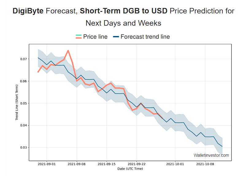 Highest Price of Digibyte by WalletInvestor in short-term