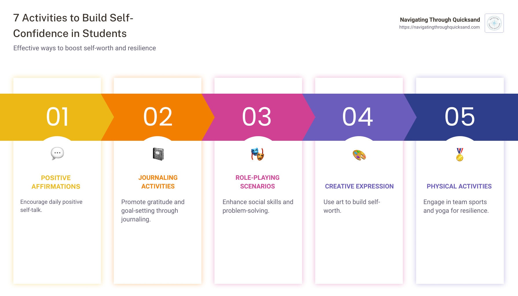 infographic showing 7 activities to build self-confidence in students: positive affirmations, journaling, role-playing, creative expression, physical activities, recognition, and random acts of kindness - self confidence activities for students infographic pillar-5-steps