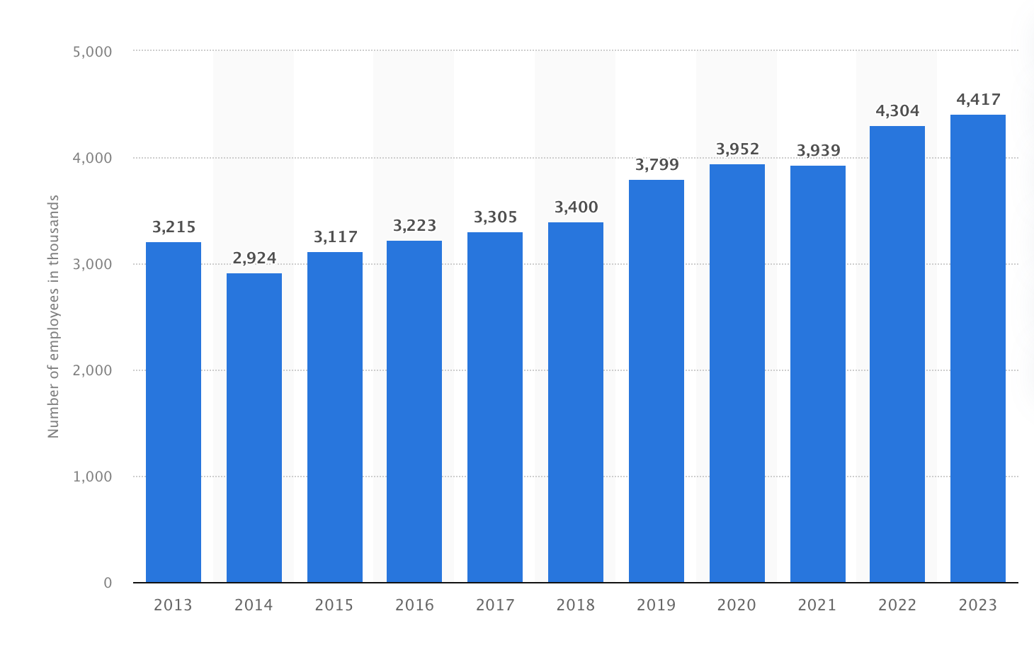 https://www.statista.com/statistics/415887/number-of-employees-flextime-uk/