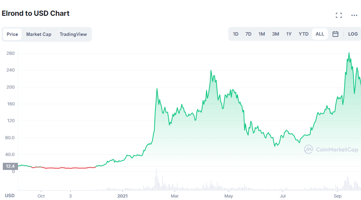 Elrond Price Historical price analysis by Coinmarketcap