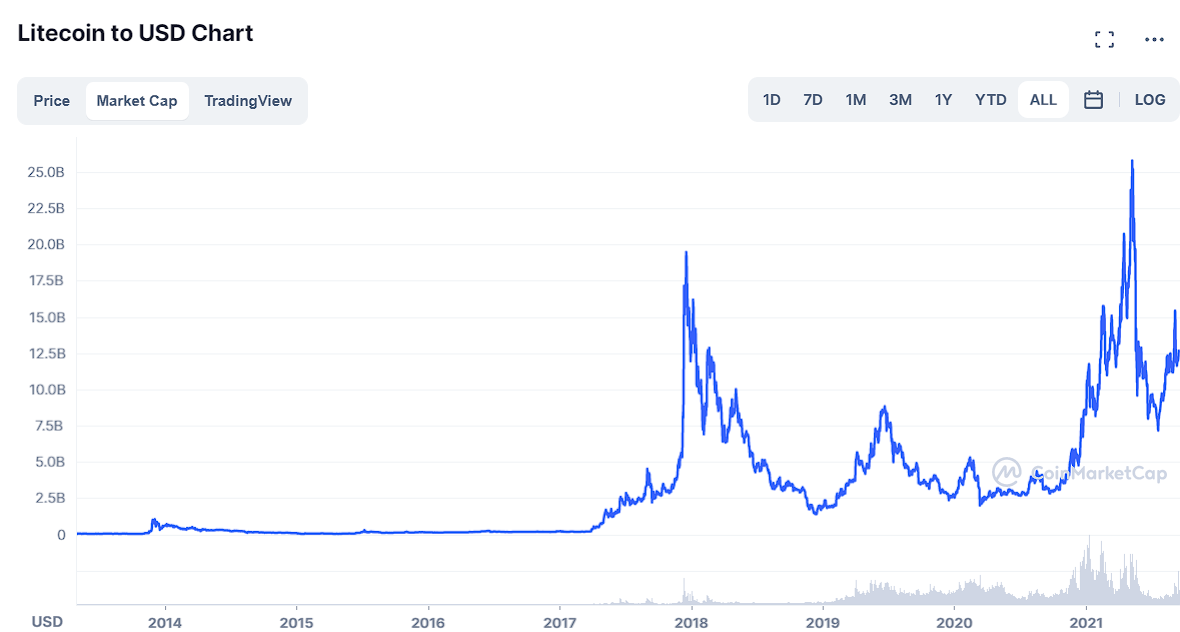 Litecoin Price Prediction 2020, 2025, 2030 6 Litecoin Price Prediction 2020, 2025, 2030 3