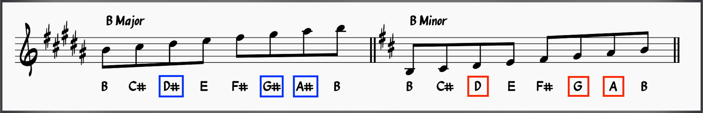 B major scale and B Minor scale