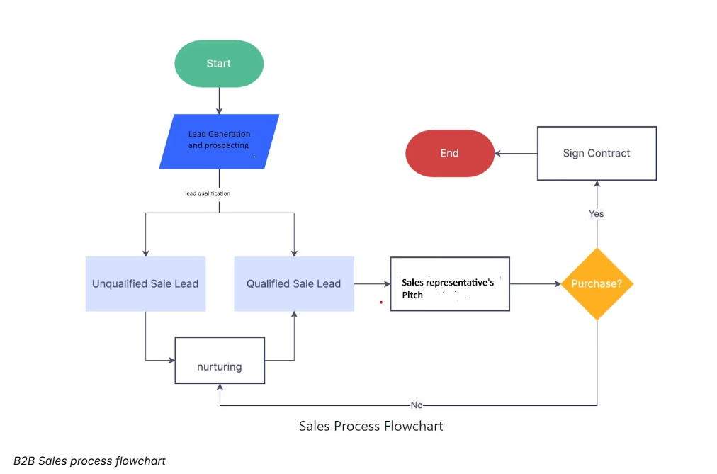 B2B sales process flowchart