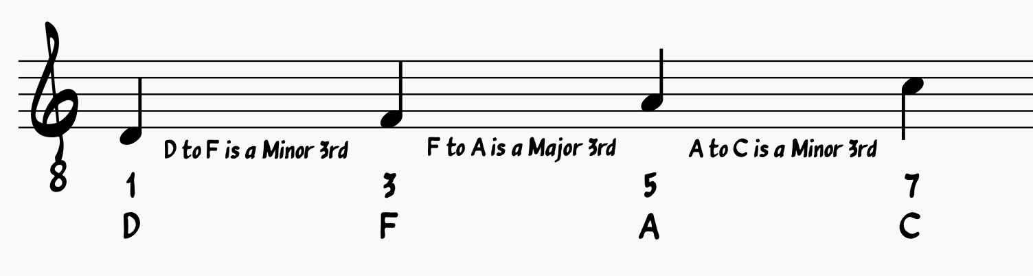 D to F is a minor third; F to A is a major third; A to C is a minor third.