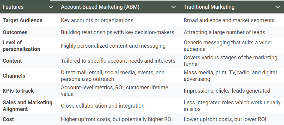 How is Account-based Marketing different from traditional marketing?