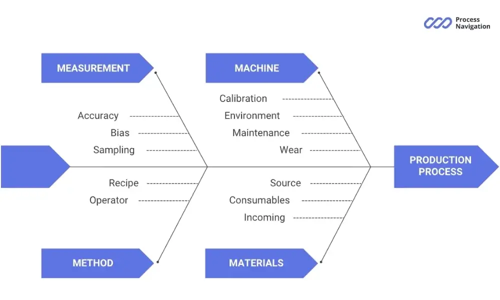 Fishbone diagram example