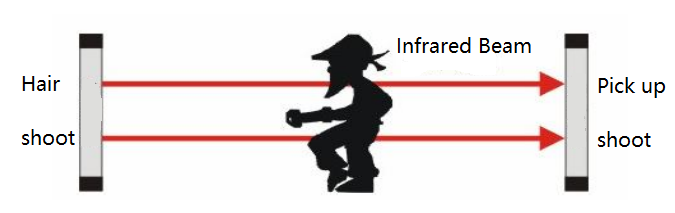 Schematic diagram of a through-beam infrared sensor operation