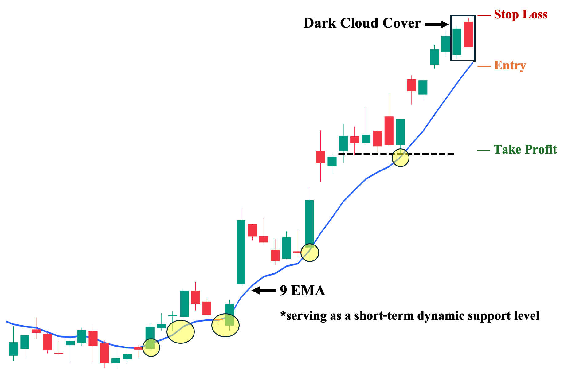 3rd Trading Strategy: Dark Cloud Cover Pattern with 9 EMA