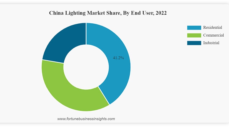 LED Lighting Market Share by Application