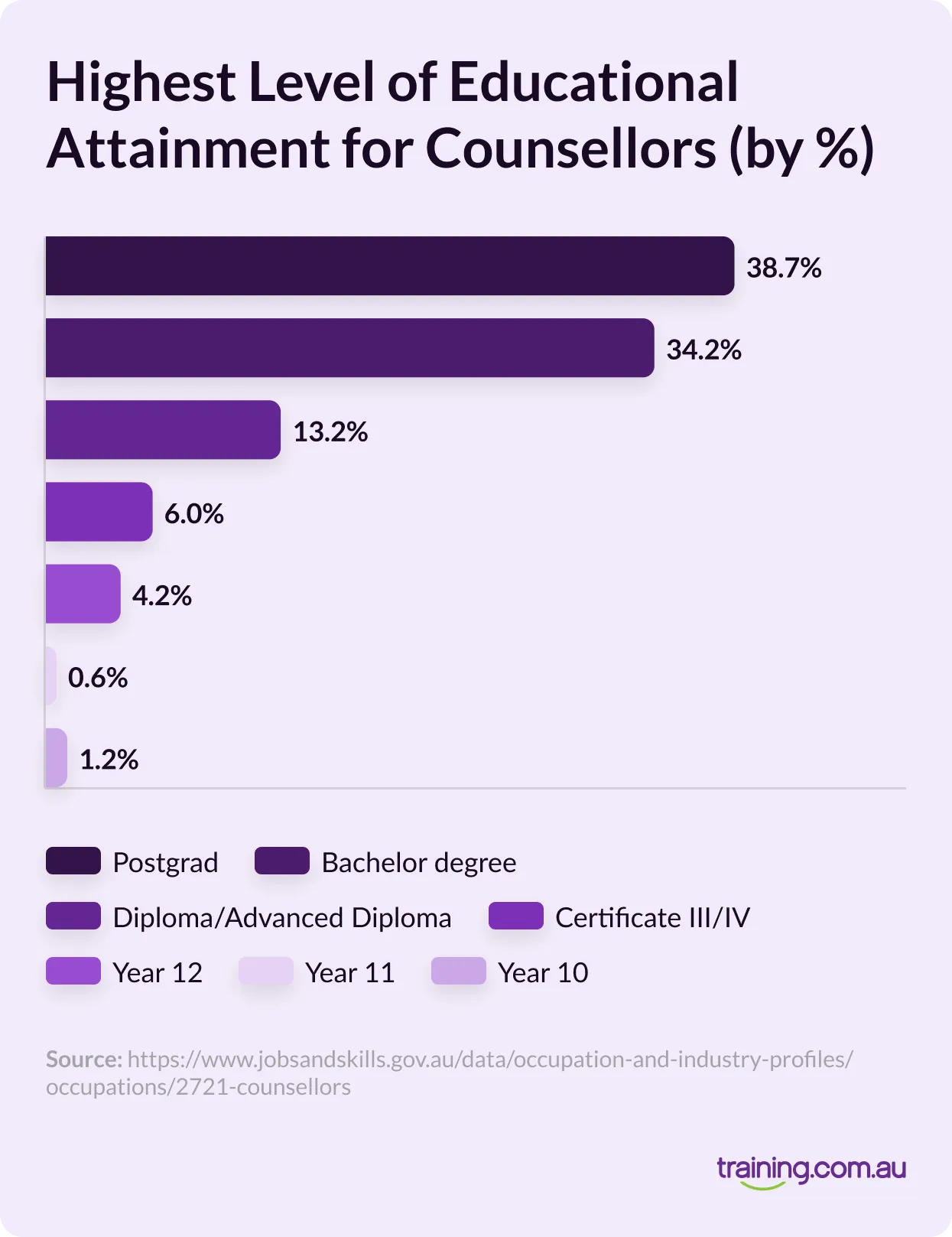 Bar graph showing the highest level of educational attainment for counsellors, with most holding a postgraduate (38.7%) or bachelor degree (34.2%).