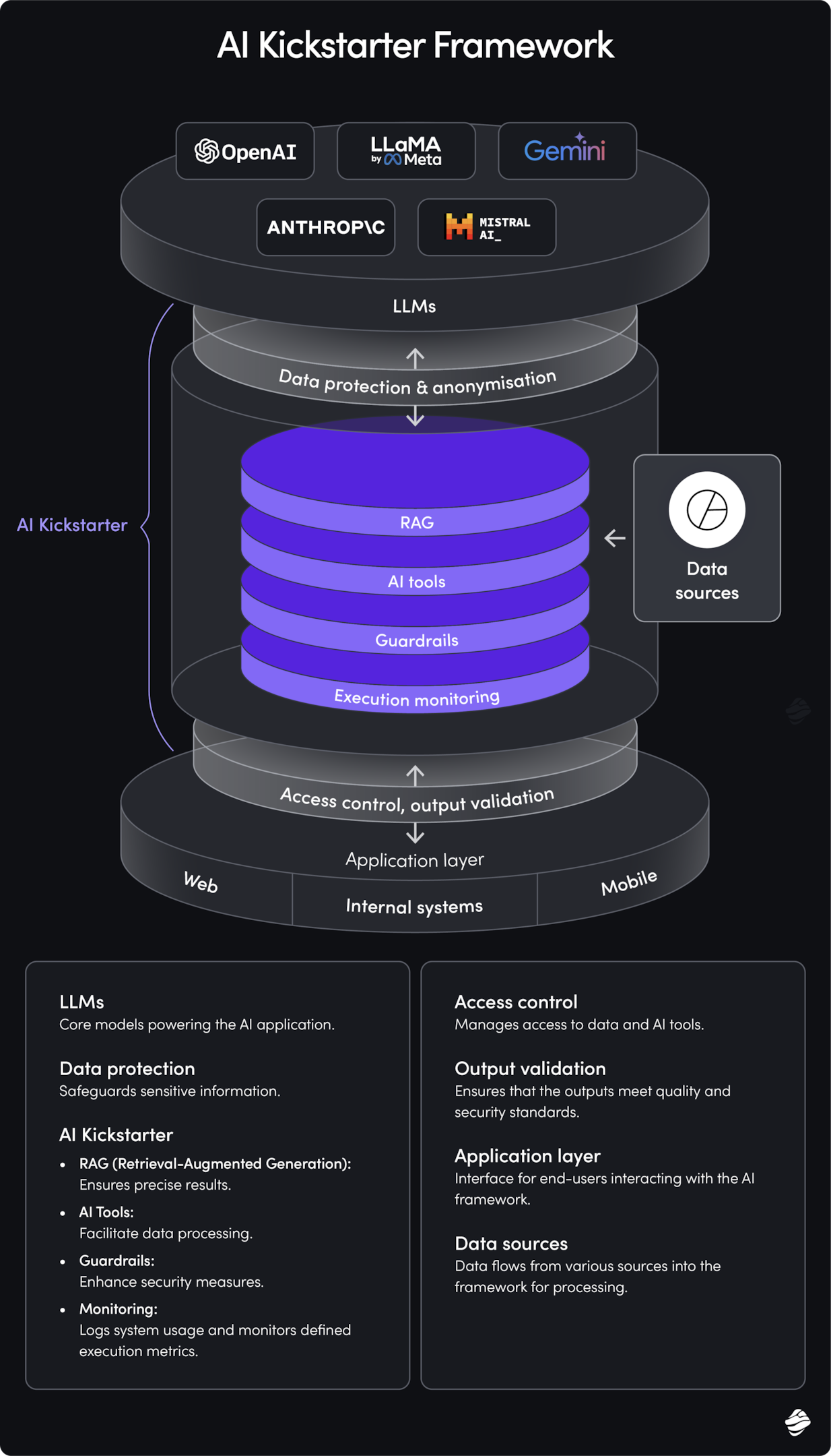 AI Kickstarter - GenAI development framework