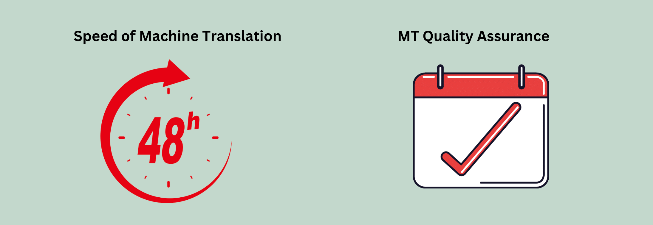 Fast turnaround times and quality assurance of machine translation with post-editing 