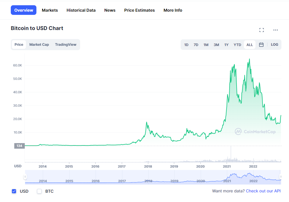 Bitcoin is down more than 60% from its 2021 peak. |Source: Coinmarketcap.com