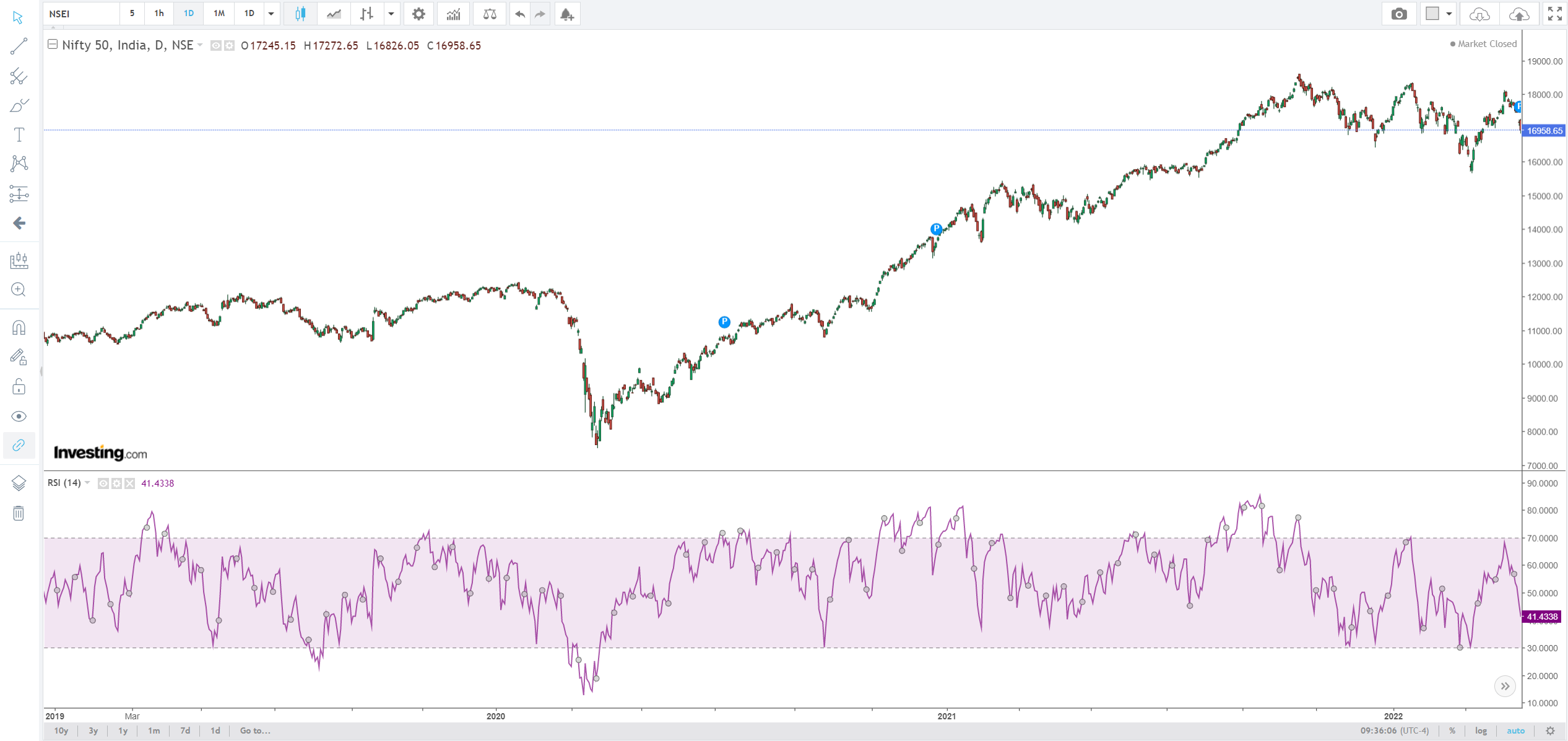 RSI indicators for technical analysis
