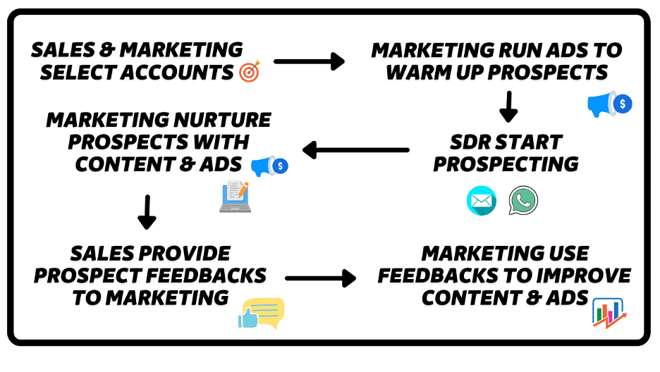 Marketing teams alignment