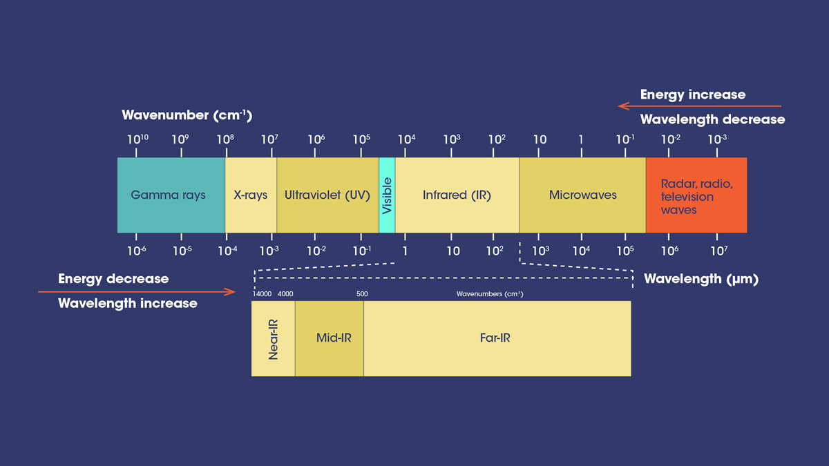 Infrared spectrum diagram for reference of sauna exposure with different infrared wavelengths