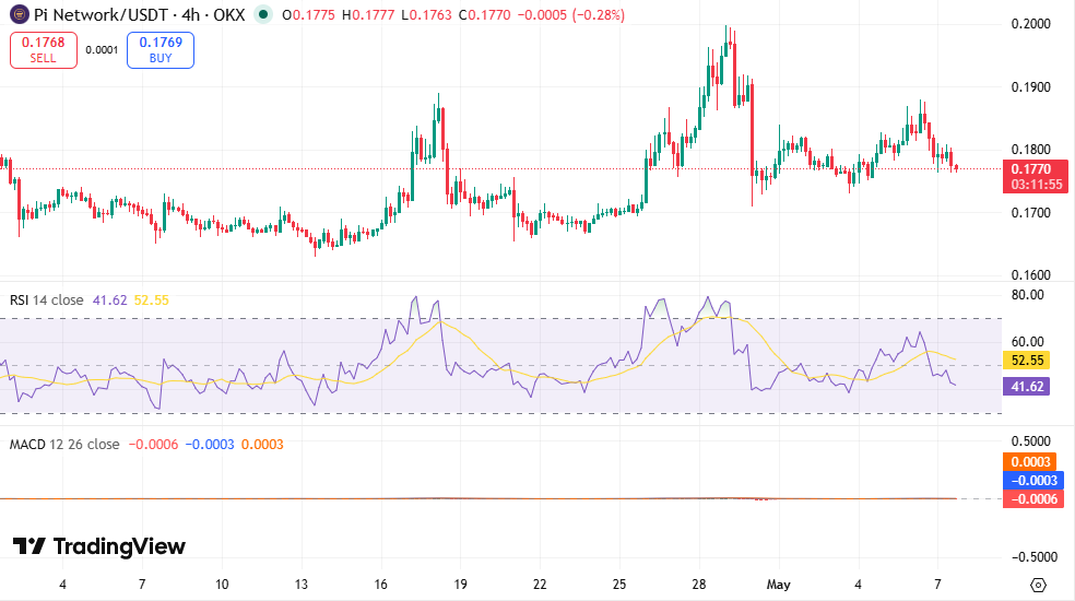 График PI/USDT: TradingView