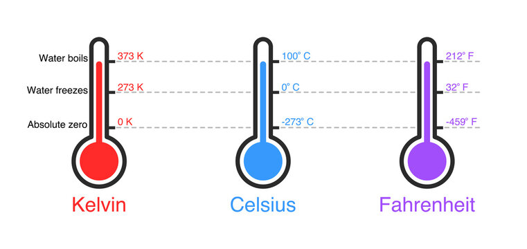 Temperature scales illustration