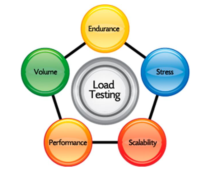 Load testing