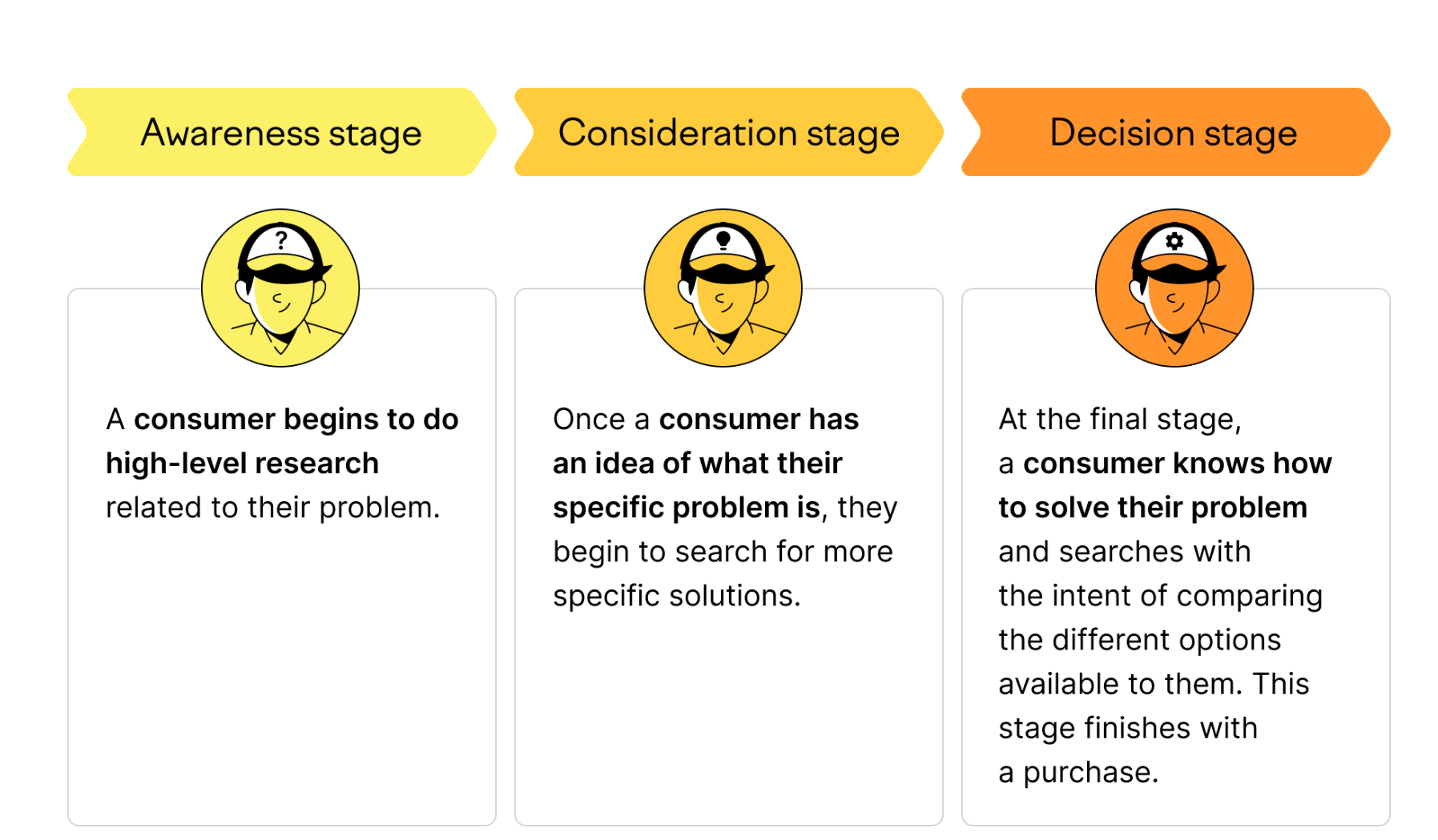 Your target audience's decision-making stages
