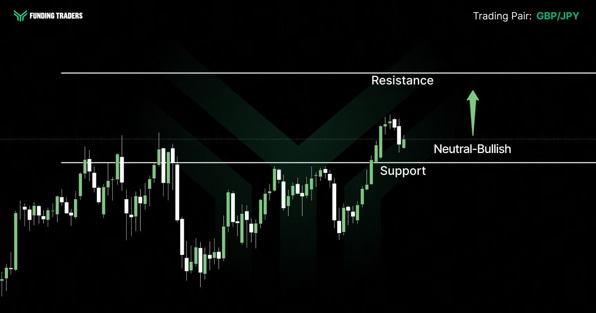 GBP/JPY candlestick chart from Funding Traders showing price breaking above support and pushing toward a distant resistance level, with a "Neutral-Bullish" label and upward arrow reflecting cautious optimism for further upside without a strong directional conviction.
