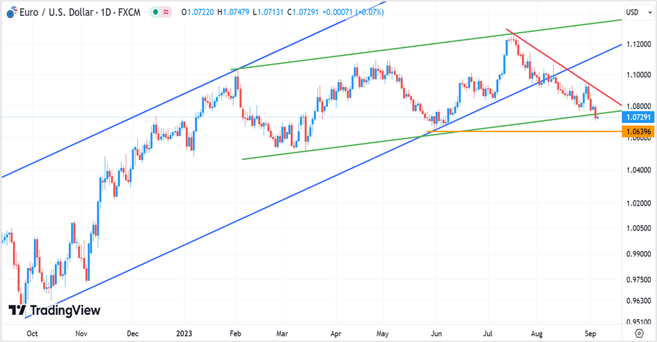 To view all info about the EUR/USD pair, click https://www.tradingview.com/symbols/EURUSD/