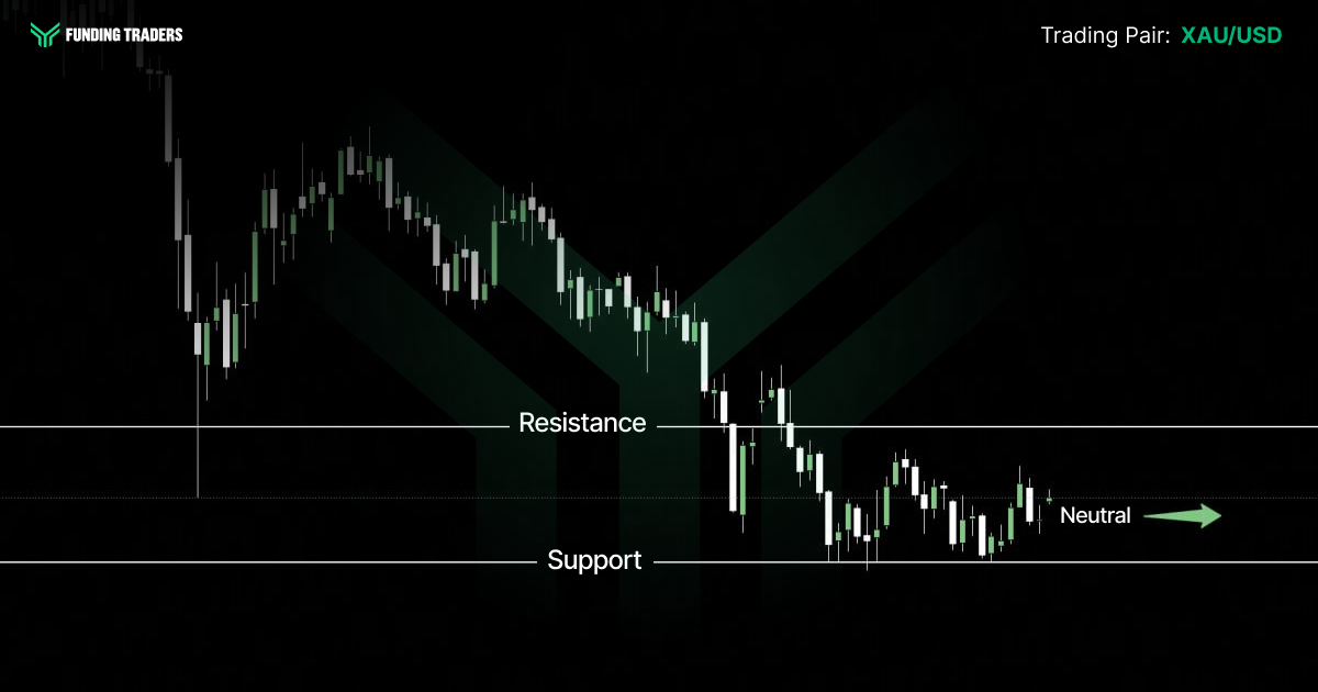 Candlestick chart on a black background with a faint dark green Funding Traders chevron watermark. The Funding Traders logo and wordmark sit in the top left, and the top right reads "Trading Pair:" followed by "XAU/USD" in green. Price holds an elevated range across the upper left, then rolls over into a sustained decline that breaks beneath a horizontal white "Resistance" line and settles into a tight sideways range between Resistance and a lower "Support" line at the bottom of the frame. A green horizontal arrow at the right edge is labelled "Neutral", signalling a sideways outlook.