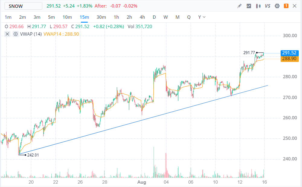 Example of Declining Trendline - Showflake | Webull
