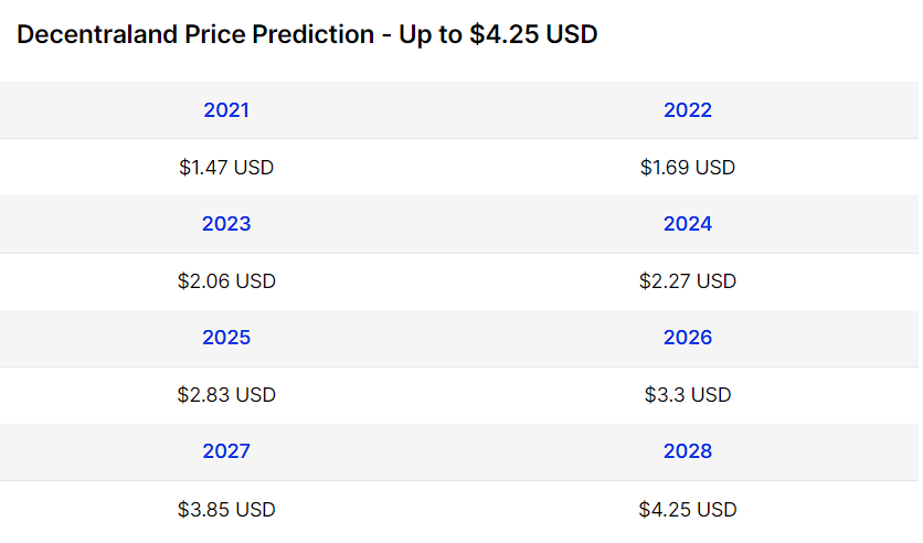 Decentraland Price Prediction 2021-2028 5