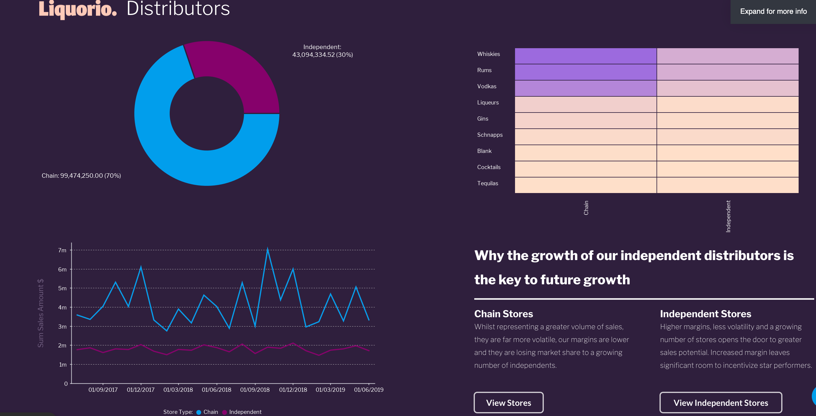 Liquor Sales dashboard built with a good test tools
