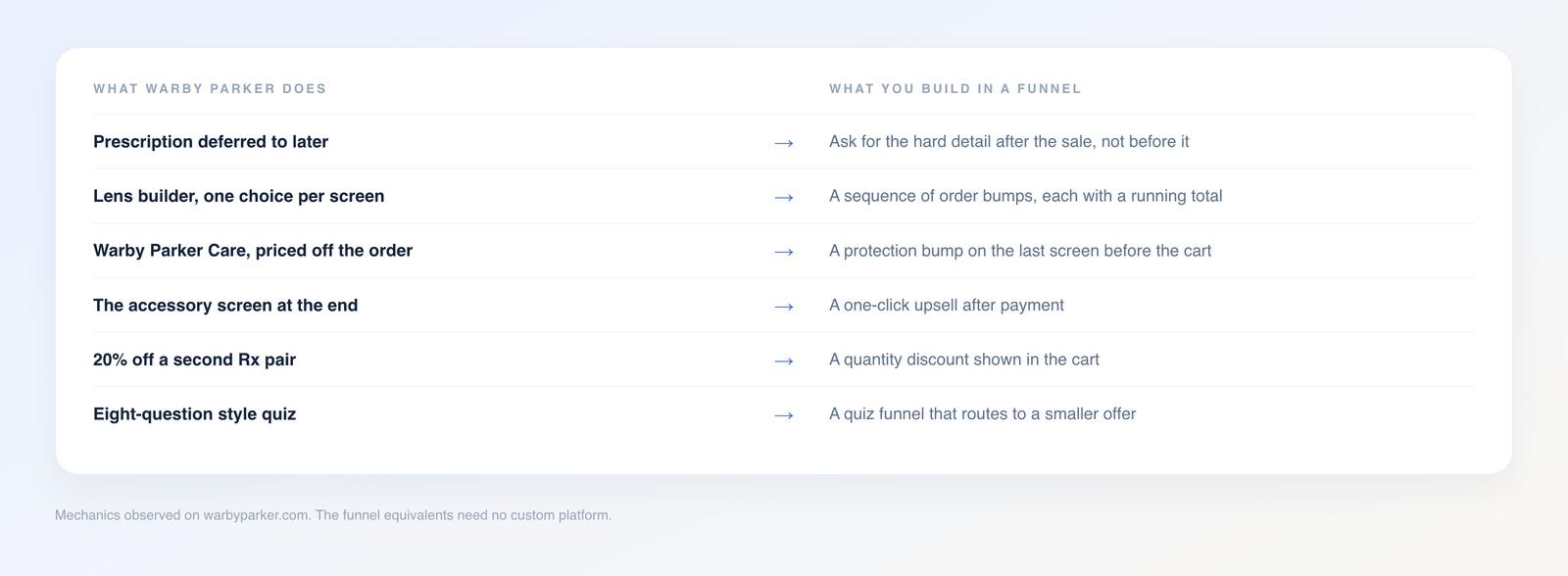 Table mapping Warby Parker mechanics to funnel equivalents: deferred prescription to deferred qualification, lens builder to sequential order bumps, care plan to protection bump, accessory screen to one-click upsell