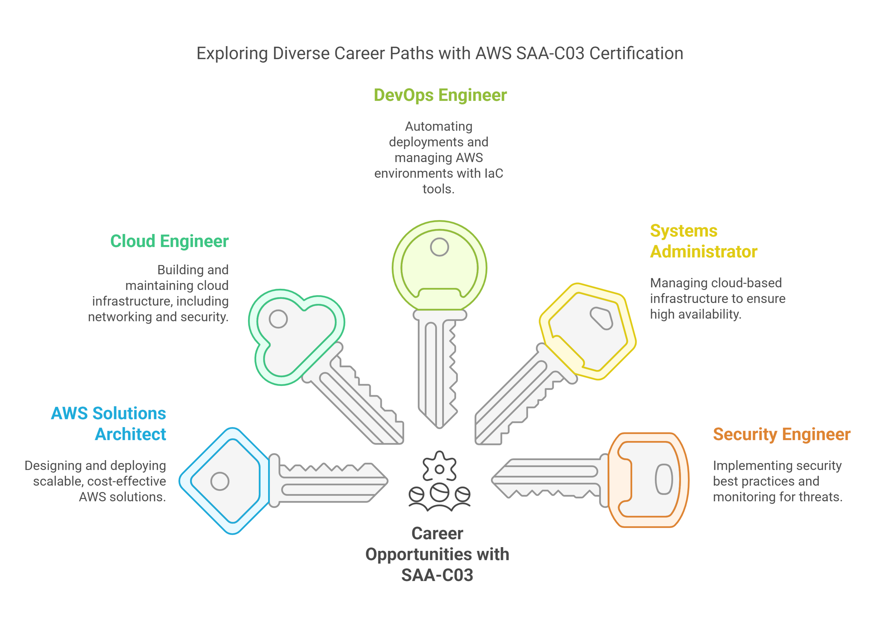 Careers after passing aws saa-c03 certification