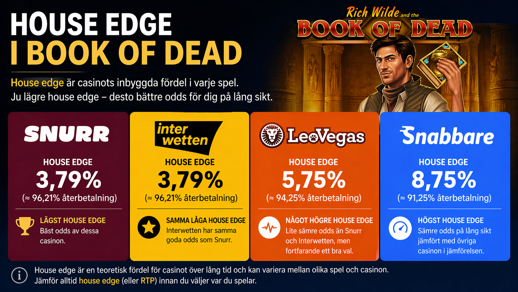 Book of Dead RTP jämförelse – hur spelets RTP kan variera mellan casinon och påverka återbetalning