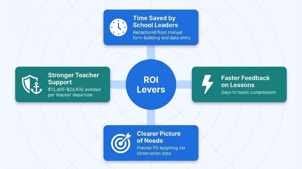 Step 2: Identify the Four Primary ROI Levers for Observation Software