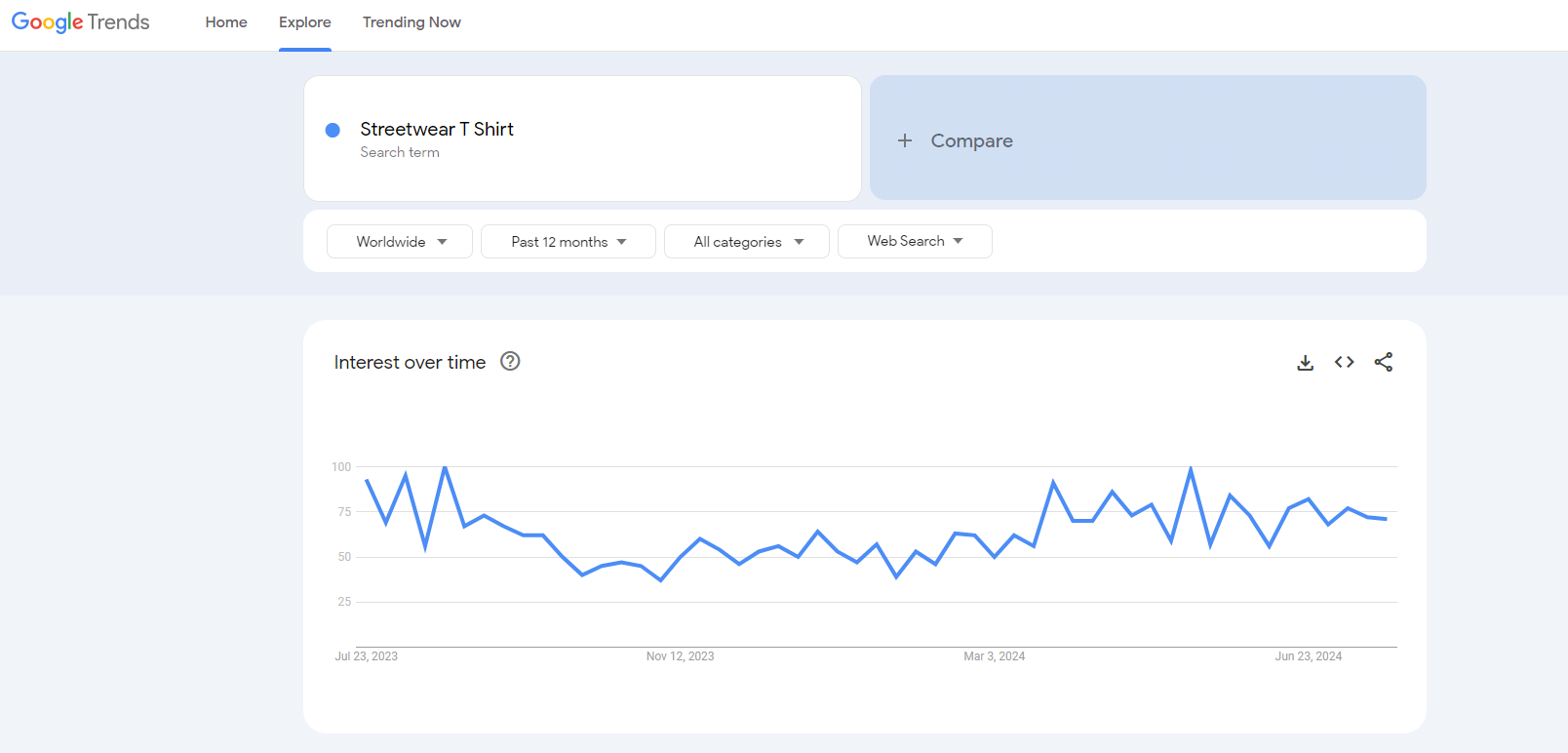 streetwear clothing google trends results