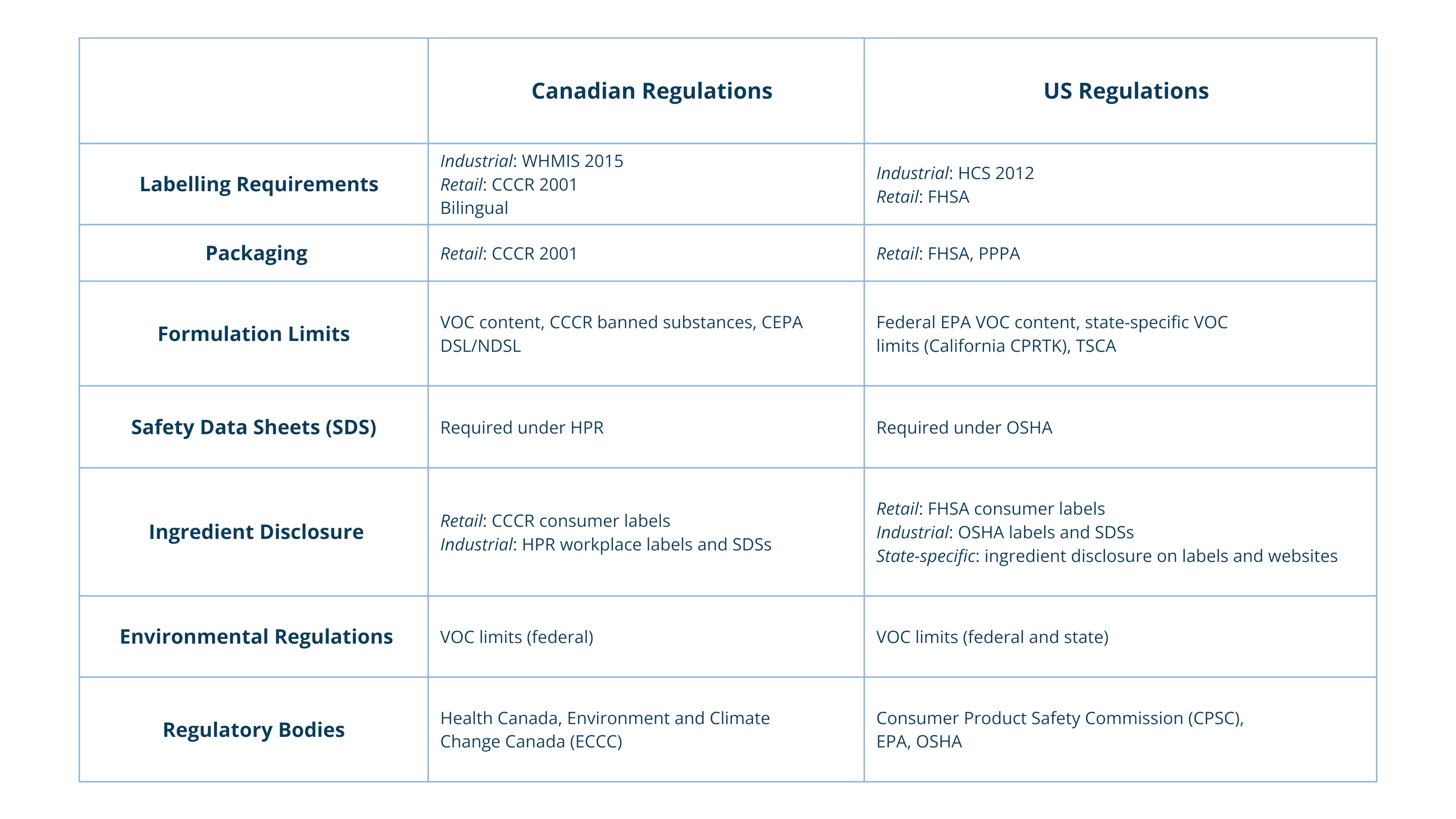 Comparing Canadian and US Regulations for Laundry Detergent Products 