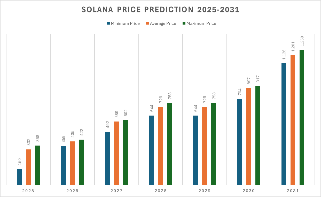 Solana Price Prediction 2025 - 2031