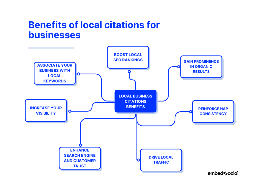 mind map showcasing the benefits of local business citations