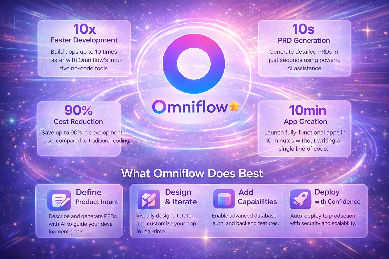 Image showing many of the key features and USPs of Omniflow, which highlights why it's one of the best no-code app builders for teams that need scalable solutions. 