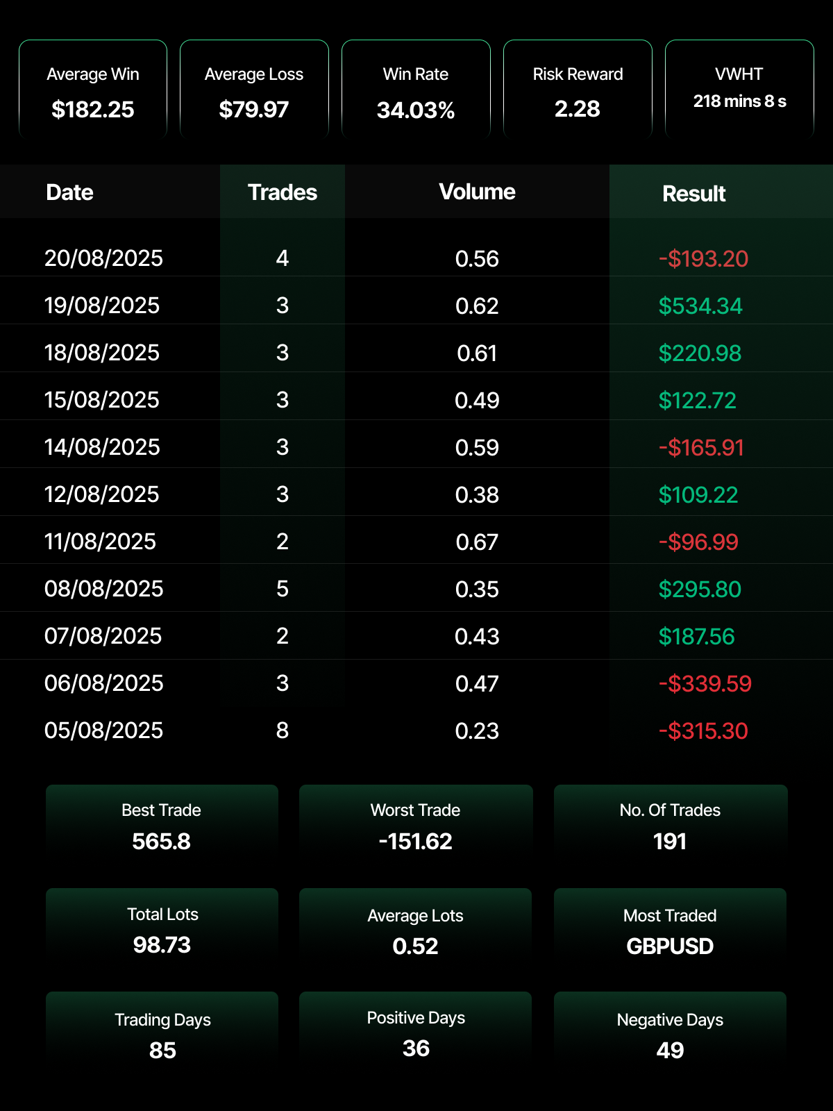 Trading performance dashboard on a dark background showing a high risk-reward trader's statistics: 34.03% win rate with a strong 2.28 risk-reward ratio, $182.25 average win versus $79.97 average loss, and a 218-minute average holding time — reflecting a patient, swing-style approach. A daily trade log from August 5–20, 2025 shows a mixed record with alternating green and red days. Summary stats reveal 191 total trades across 85 trading days, with only 36 positive days against 49 negative days, GBPUSD as the most traded pair, and a substantial 98.73 total lots traded.