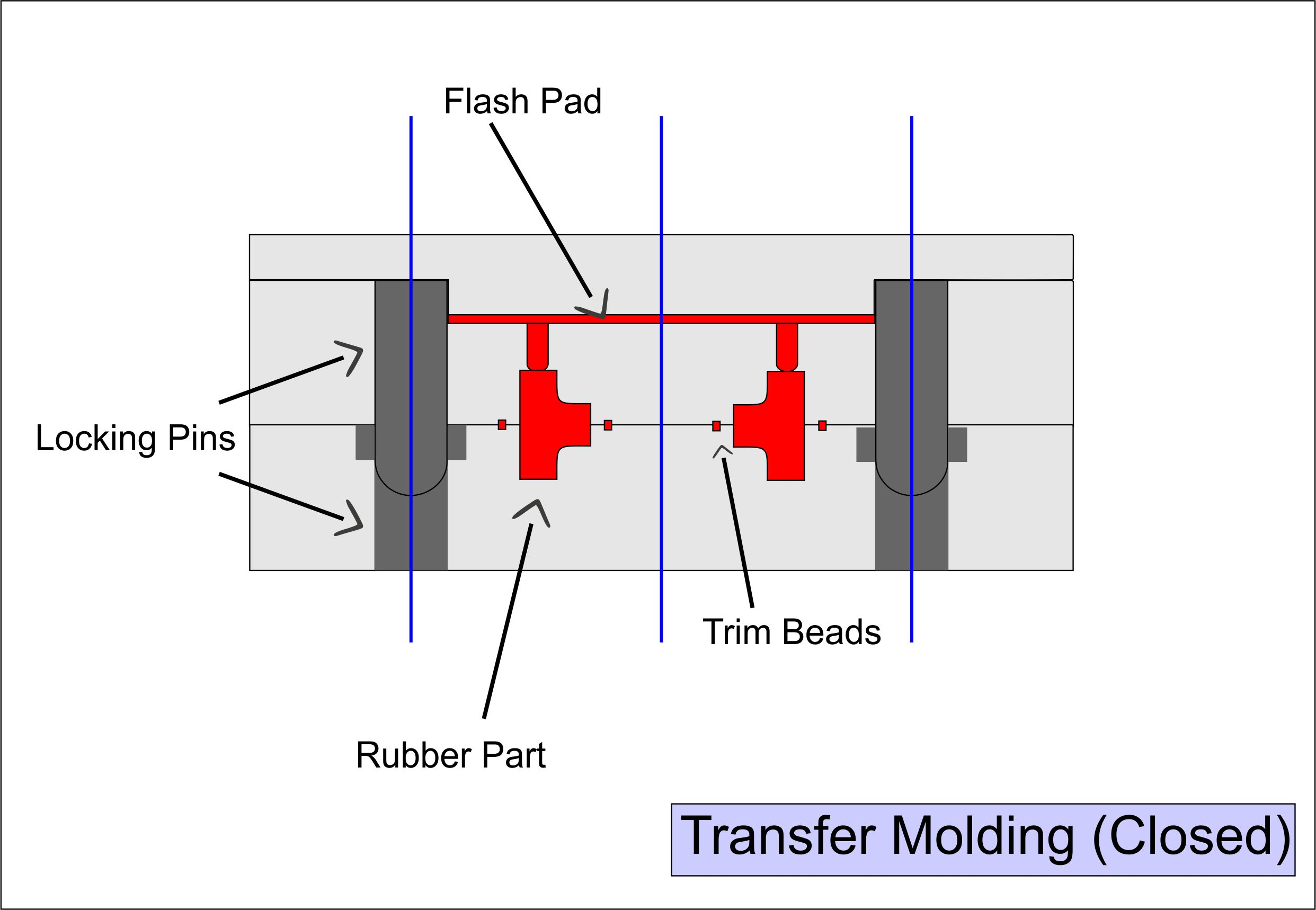 Transfer Molding Diagram - Closed