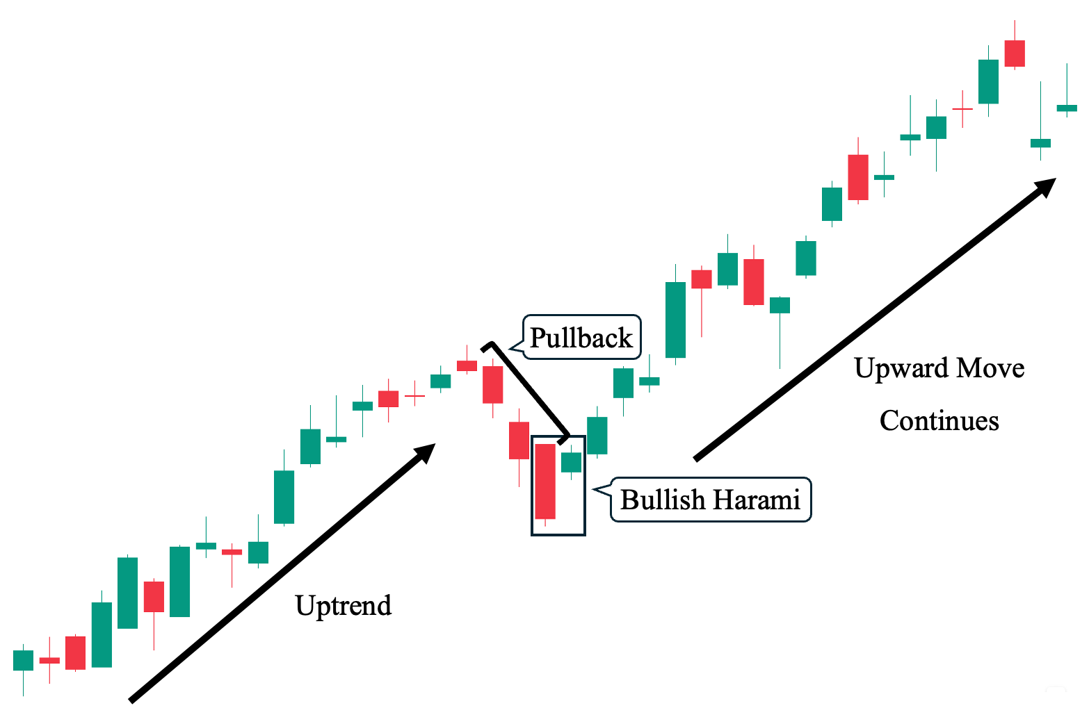 3rd Bullish Harami Candlestick Chart Analysis