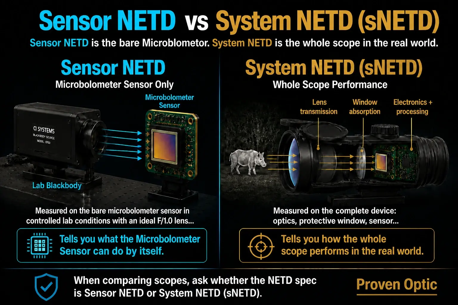 The infographic show the important difference between Sensor NETD and System NETD (sNETD).