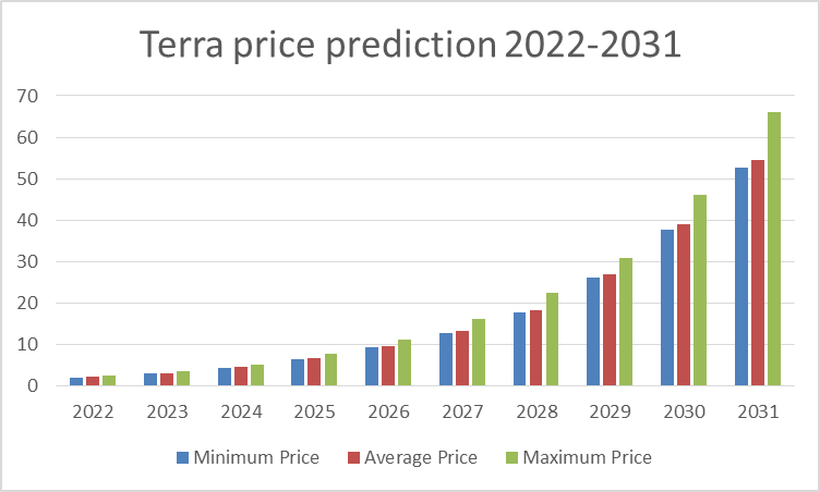 Terra LUNA Price Prediction 2022-2031: 73% LUNC rally coming soon? 5
