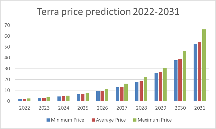 Napoved cene Terra LUNA 2022–2031: LUNC se je v zadnjih 21.63 urah povečal za 24 %; prihaja 73% dvig? 5