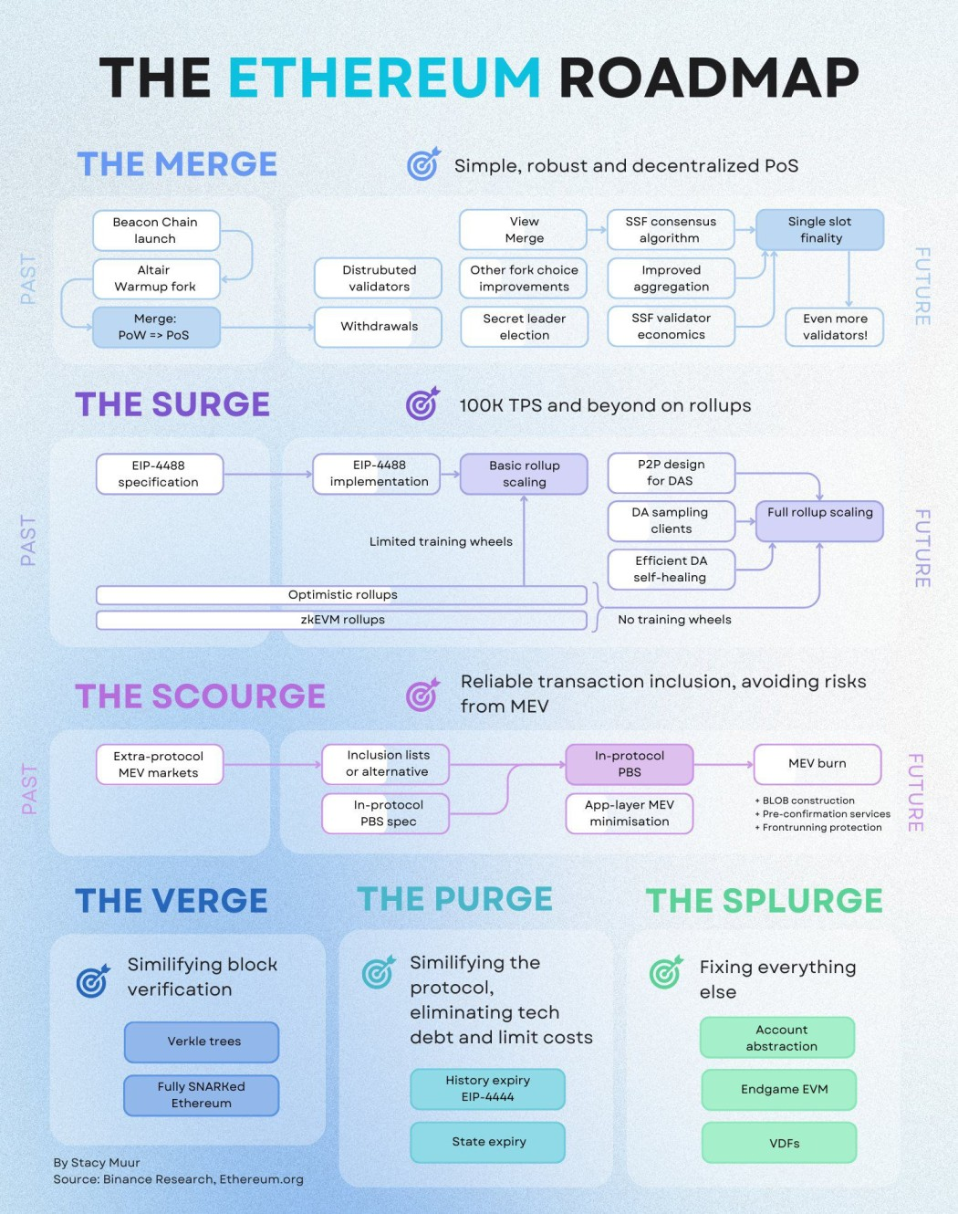 This image depicts the ethereum roadmap for 2026.