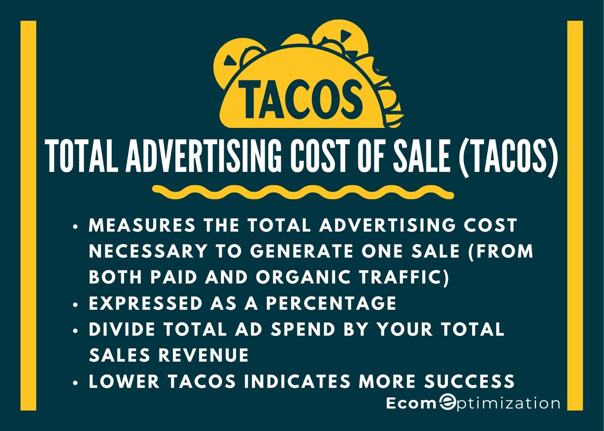 Total Advertising Cost of Sale (TACoS) on Amazon - Infographic