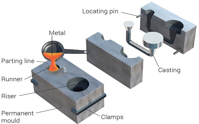 Die casting process example