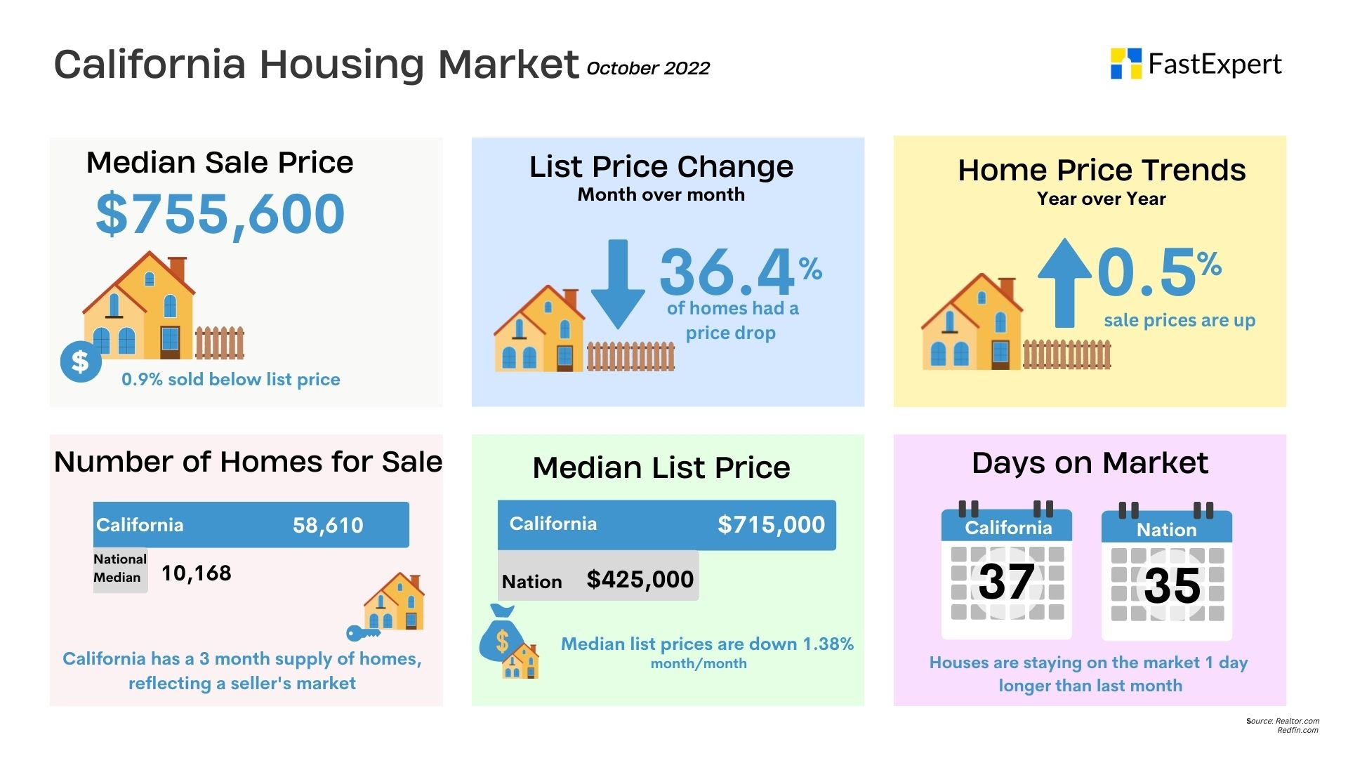 California Housing Market Trends and Predictions (2022)