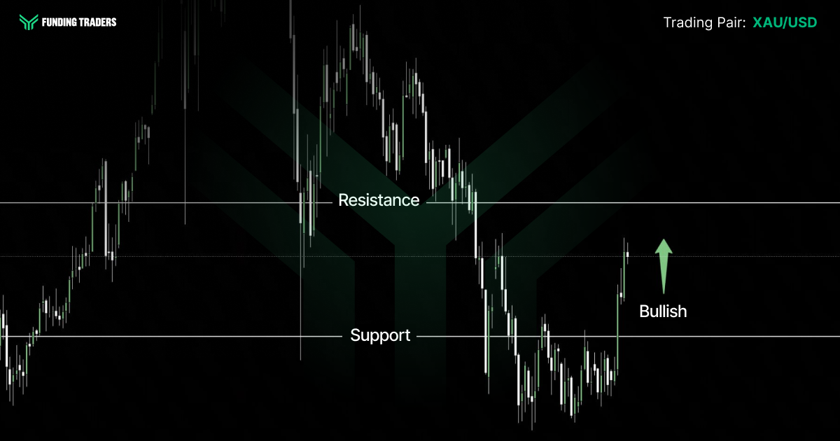 Funding Traders XAU/USD candlestick chart on a black background with a faint dark green chevron watermark. The Funding Traders logo sits top left and the label "Trading Pair: XAU/USD" appears top right with the pair in green. Two horizontal white lines mark labelled Resistance and Support levels, with a dotted midline between them. Price action shows a sharp early rally, a lower high, and then a steep decline into the support zone, followed by a period of basing and a strong upward candle at the far right. A green upward arrow labelled Bullish sits beside that final push, signalling an upside bias off support.